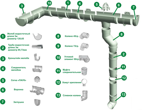 Схема водосточной системы Дёке